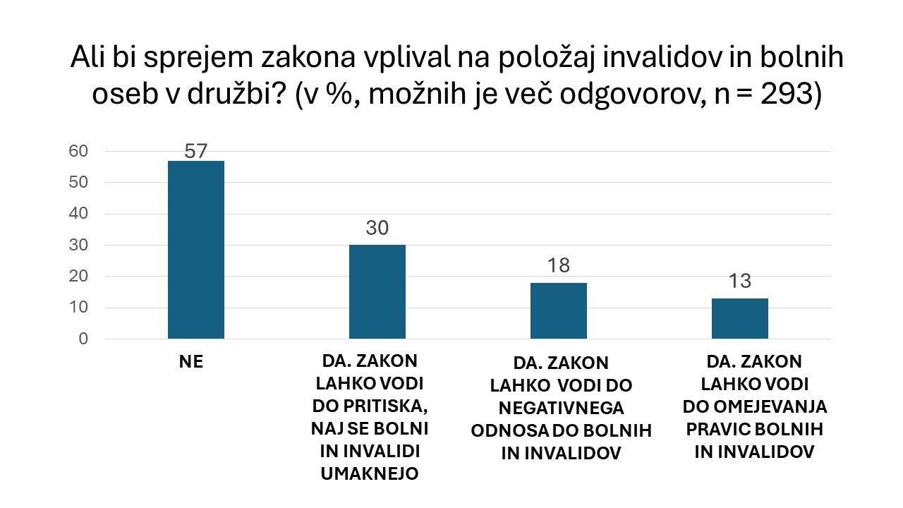 Evtanazija - raziskava